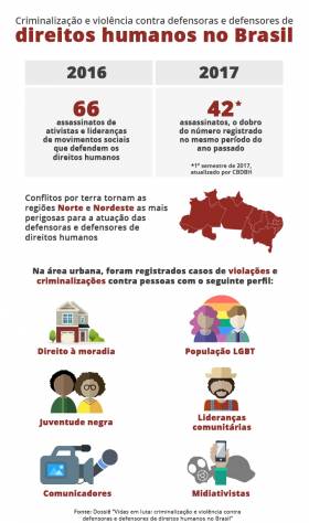 Norte e Nordeste concentram 90% das mortes de ativistas de direitos humanos em 2016