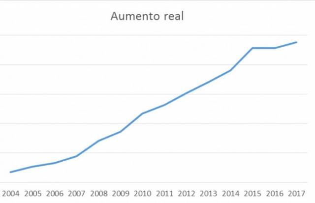 Aumento real é uma vitória em meio a ataques aos trabalhadores