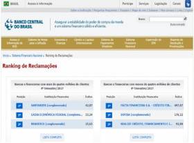 Santander mantém a ponta no ranking de reclamações de clientes