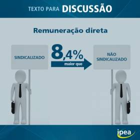Trabalhadores sindicalizados ganham 8,4% a mais do que os não sindicalizados, aponta o IPEA