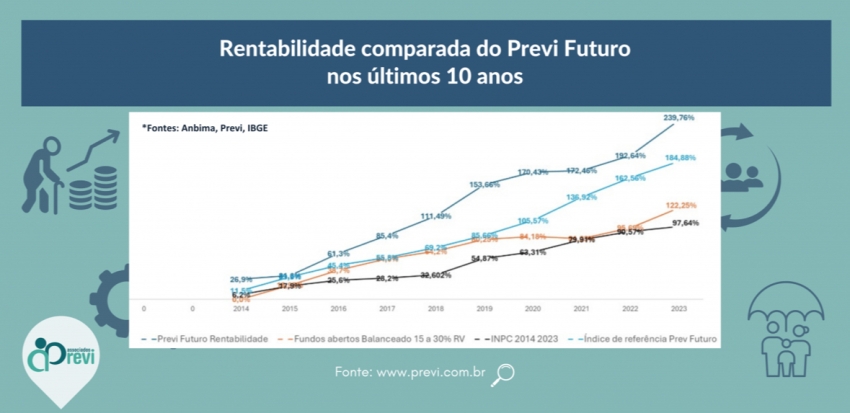 Plano da Previ é o mais rentável do mercado, com aposentadoria de até 115% do último salário